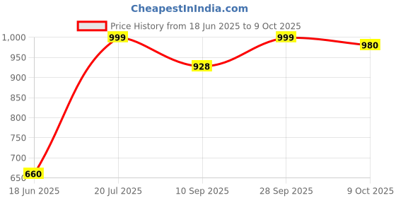 flipkart.com techking 200 W Multicolor Hand Blender techking Price History Graph from 18 Jun 2025 to 9 Oct 2025