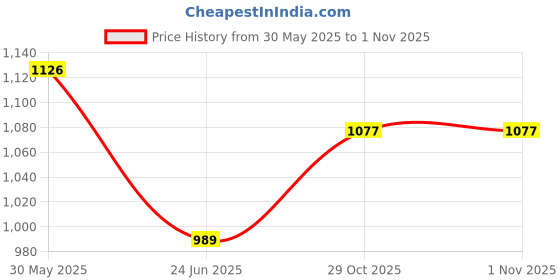 flipkart.com techking 2000 W Multicolor Hand Blender techking Price History Graph from 30 May 2025 to 31 Oct 2025
