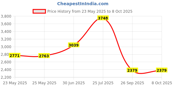 flipkart.com TechKing 20X 4K HD Universal Zoom Mobile Phone Telescope Lens Telephoto External Smartphone Camera Lens Mobile Phone Lens Price History Graph from 23 May 2025 to 8 Oct 2025