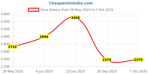 flipkart.com TechKing 20X Telescope Lens For Long Range Distance Focus 4k HDR Clearity Like DSLR Camera For Mobile phone Mobile Phone Lens Price History Graph from 29 May 2025 to 6 Oct 2025