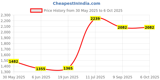 flipkart.com techking 2817_waffle_maker_machine Waffle Maker techking Price History Graph from 30 May 2025 to 6 Oct 2025