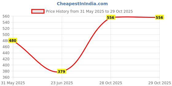 flipkart.com TechKing 3.5mm Stereo In-Ear Wired Earphones MP3 Computer Bass Phone Earphone Cable Organizer Price History Graph from 31 May 2025 to 29 Oct 2025