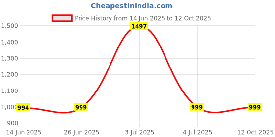 flipkart.com TechKing 360 Dgeree 3D Glasses Virtual Reality Headset Price History Graph from 14 Jun 2025 to 12 Oct 2025