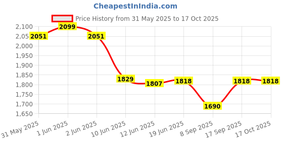 flipkart.com TechKing 3D GLASS Headset Portable Virtual Reality Glasses with Headband Price History Graph from 31 May 2025 to 17 Oct 2025