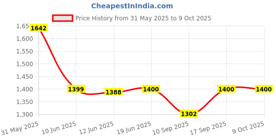 flipkart.com TechKing 3D GLASS Smartphone Virtual Reality 3D Glasses for Video Games Movies Price History Graph from 31 May 2025 to 9 Oct 2025