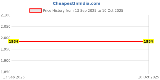 flipkart.com TechKing 3D Glasses Goggles HD Virtual Reality Headset With Joystick Motion Price History Graph from 13 Sep 2025 to 9 Oct 2025
