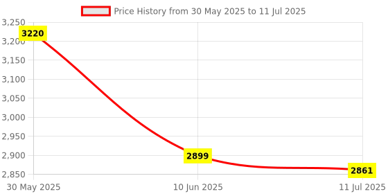 flipkart.com TechKing 3D Glasses Virtual Reality Headset Glasses for All Type Smartphone Price History Graph from 30 May 2025 to 11 Jul 2025