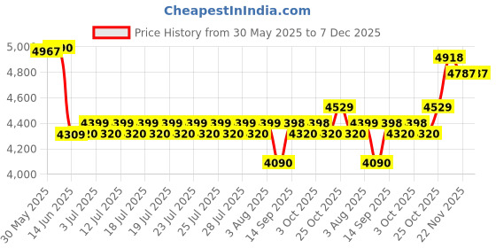flipkart.com TechKing 3D VR Glasses Giant Screen VR Headset Video Game Movies 3m to show 1050" Screen Price History Graph from 30 May 2025 to 7 Dec 2025
