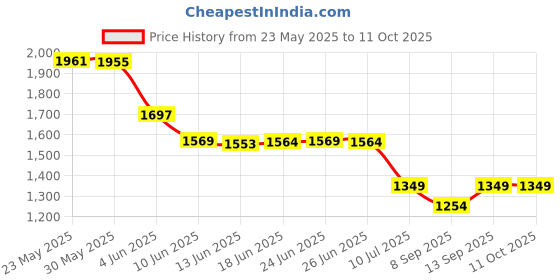 flipkart.com TechKing 3D VR Glasses Giant Screen VR Headset Video Game Movies for all smartphones Price History Graph from 23 May 2025 to 10 Oct 2025