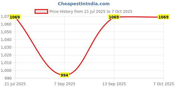 flipkart.com TechKing 720P Webcam Live Streaming Webcam USB Web Camera for PC Laptop 2 HDWebcam with Built-In Microphone USB Connectivity Price History Graph from 21 Jul 2025 to 6 Oct 2025