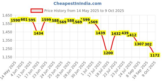flipkart.com TechKing Action Camera Action Camera 4K, 170° Wide-Angle Lens,EIS UHD WiFi Camera with Waterproof Case, Vlog Camera with Accessory Installation Kit Sports and Action Camera Price History Graph from 14 May 2025 to 9 Oct 2025