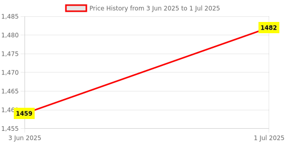 flipkart.com TechKing Adjustable Antenna Cap for Presentation Pointer for Office Use PRO Presenter Price History Graph from 3 Jun 2025 to 1 Jul 2025