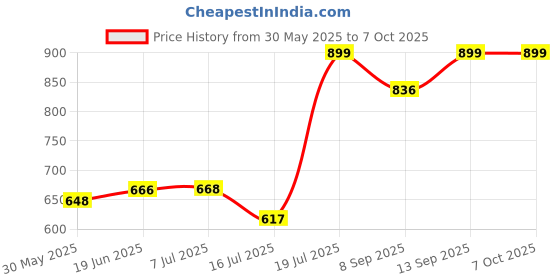 flipkart.com TechKing Adjustable Body Harness Chest Belt Strap With Mobile Clip and Screw Converter Strap Price History Graph from 30 May 2025 to 7 Oct 2025