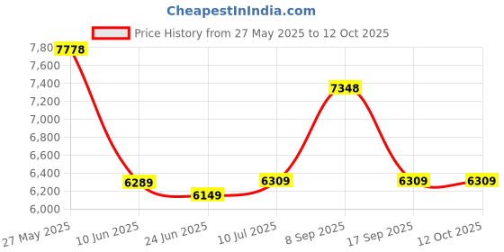 flipkart.com techking Air Fryer 10L Mechanical Air Fryer with Automatic Power-Off Air Fryer techking Price History Graph from 27 May 2025 to 12 Oct 2025