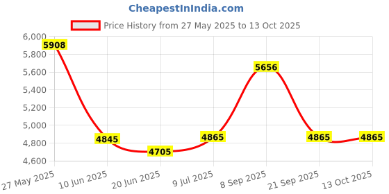 flipkart.com techking Air Fryer 6.5L, 1500W, Air Fryer With Timer Control Fry Air Fryer techking Price History Graph from 27 May 2025 to 12 Oct 2025
