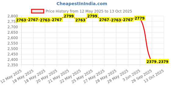 flipkart.com TechKing AKFH98A Mobile Phone Lens Price History Graph from 12 May 2025 to 13 Oct 2025