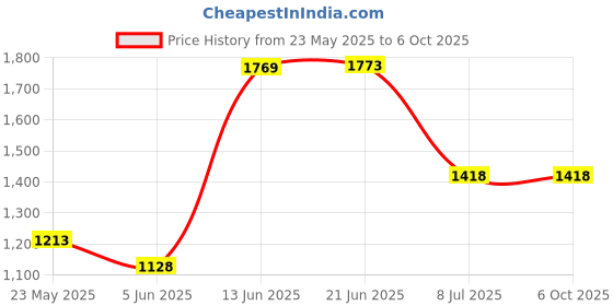 flipkart.com techking Aluminum Electric Popcorn Maker – Large Automatic Instant Popcorn Machine 400 L Popcorn Maker techking Price History Graph from 23 May 2025 to 6 Oct 2025