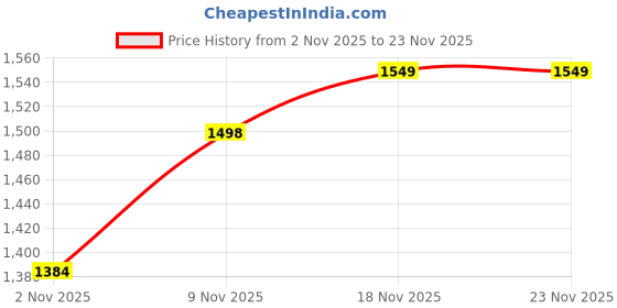 flipkart.com techking Bubble Machine Liquid techking Price History Graph from 2 Nov 2025 to 23 Nov 2025