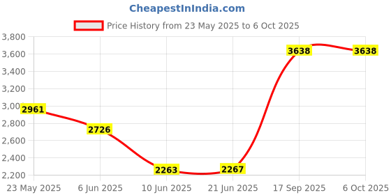 flipkart.com techking C1061.55ABG40.Pop.Maker+2377.Juicer 5 L Popcorn Maker techking Price History Graph from 23 May 2025 to 6 Oct 2025