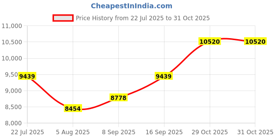 flipkart.com TechKing Capture 2 3-Axis Handheld Gimbal Stabilizer for Smartphone and Action Camera Single Gimbal for Mobile Price History Graph from 22 Jul 2025 to 31 Oct 2025