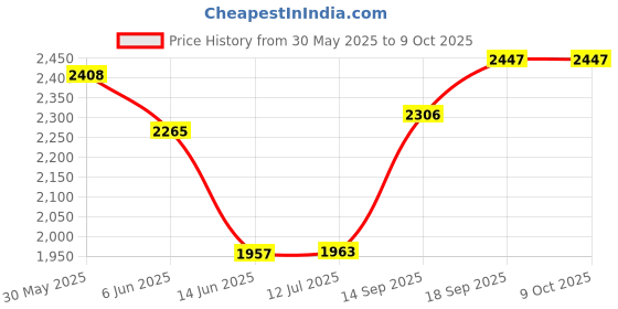 flipkart.com techking Classic Pro 2 Slice Non Stick Grill techking Price History Graph from 30 May 2025 to 9 Oct 2025