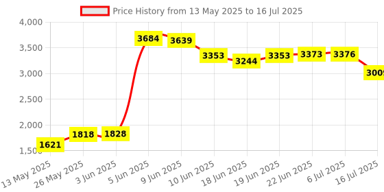 flipkart.com TechKing Dual Dash Cam Front and Rear, 3" IPS Display Car Dashboard Camera Recorder , Motion Detection, Parking Monitor, Loop Recording Sports and Action Camera Price History Graph from 13 May 2025 to 16 Jul 2025
