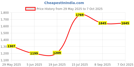 flipkart.com techking Electric Popcorn Maker DNFUIHT78AW 500 ml Popcorn Maker techking Price History Graph from 29 May 2025 to 6 Oct 2025