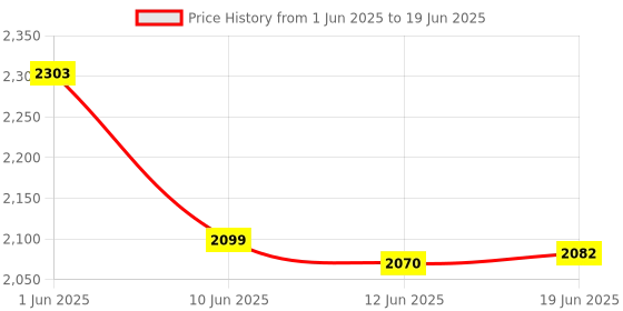 flipkart.com TechKing G04 Popular Head-Mounted Glasses Virtual Reality Headset Watching 3D Movie Games Price History Graph from 1 Jun 2025 to 19 Jun 2025