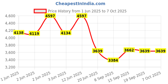 flipkart.com TechKing G04BS 3D GLASS BOX 5 Mini Glasses 3D Headset cardboard for all Smartphones Price History Graph from 1 Jun 2025 to 6 Oct 2025
