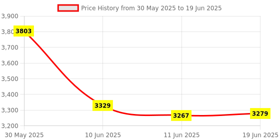 flipkart.com TechKing G04EA Virtual Reality Headset 3D Glasses Video Games with 120 Degre Touch Button Price History Graph from 30 May 2025 to 19 Jun 2025