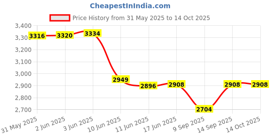 flipkart.com TechKing G06E Virtual Reality Headset With Anti-Glasses & Anti-Radiation Adjustble Screen Price History Graph from 31 May 2025 to 13 Oct 2025