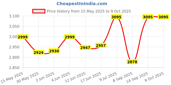 flipkart.com TechKing G07E Virtual Reality Headset Glasses Anti-Radiation Adjustable Screen Headband Price History Graph from 15 May 2025 to 9 Oct 2025