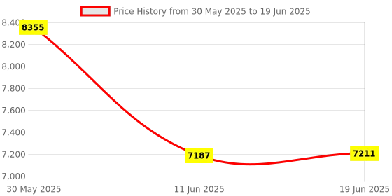 flipkart.com TechKing Gimbal Stabilizer for All Smartphone Cell Phone 3-Axis Handheld Gimble Stick 3 Axis Gimbal for Mobile Price History Graph from 30 May 2025 to 19 Jun 2025