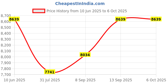 flipkart.com TechKing Gimbal Stabilizer for Smartphone, 3-Axis Handheld Gesture Control Phone Single Gimbal for Mobile Price History Graph from 10 Jun 2025 to 5 Oct 2025