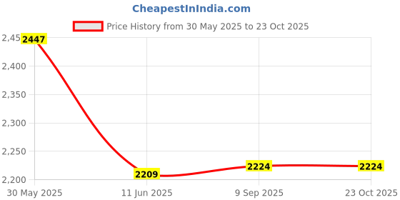 flipkart.com TechKing GJK98GGN Electric Hair Curler Price History Graph from 30 May 2025 to 22 Oct 2025