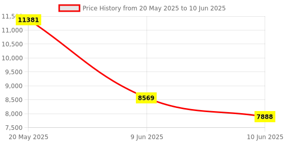 flipkart.com TechKing Lightweight and Compact, Superior Stabilization, 3-Axis Gimbal Stabilizer 2 Axis Gimbal for Mobile Price History Graph from 20 May 2025 to 10 Jun 2025