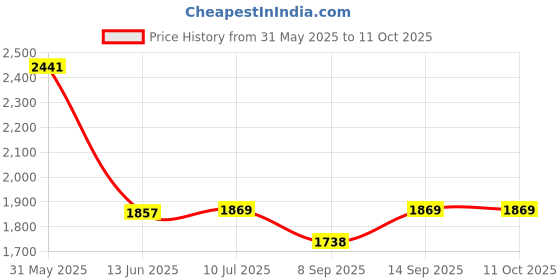 flipkart.com TechKing Mini 3D GLASS Headset - 3D GLASS Headset with Remote Control, 42MM HD Price History Graph from 31 May 2025 to 11 Oct 2025