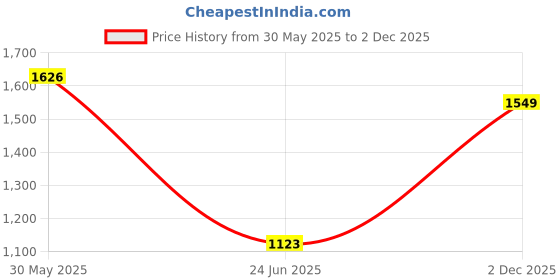 flipkart.com techking Mini waffle maker dash with removable plates baby shapes Waffle Maker techking Price History Graph from 30 May 2025 to 2 Dec 2025