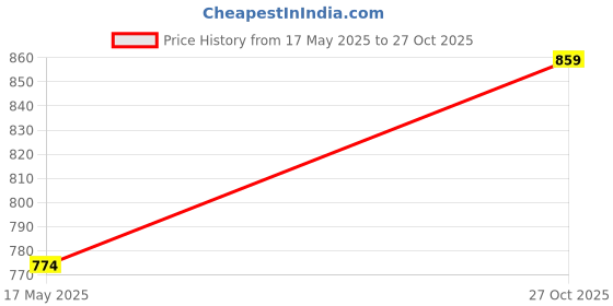 flipkart.com techking Mist spray Ironr 250 W Steam Iron techking Price History Graph from 17 May 2025 to 27 Oct 2025