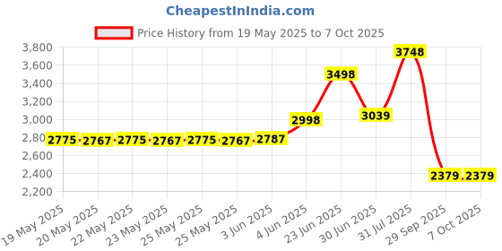 flipkart.com TechKing Mobile Blur Background 20X 4K HD Optical Zoom Mobile Telescope Lens kit Mobile Phone Lens Price History Graph from 19 May 2025 to 7 Oct 2025
