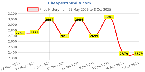 flipkart.com TechKing Mobile Blur Background 20X 4K HD Optical Zoom Mobile Telescope Lens Mobile Phone Lens Price History Graph from 23 May 2025 to 8 Oct 2025