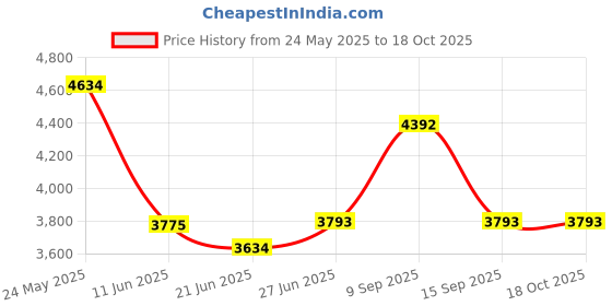 flipkart.com techking Multifunctional 3.5L Smart Air Fryer Air Fryer techking Price History Graph from 24 May 2025 to 18 Oct 2025