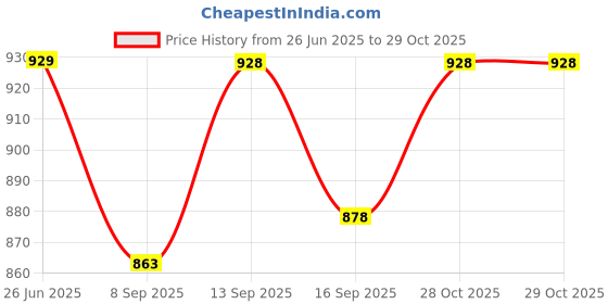 flipkart.com TechKing New Laptop Stand Laptop Stand Price History Graph from 26 Jun 2025 to 28 Oct 2025