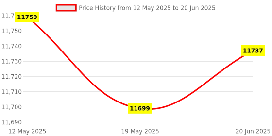 flipkart.com TechKing New Model Auto Setup & Folding | 3-axis Stabilizing | Built-in Tripod Single Gimbal for Mobile Price History Graph from 12 May 2025 to 20 Jun 2025