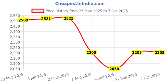 flipkart.com TechKing Optical Monocular Camping Panda Binoculars Telescope Lens With 3388 Tripod Mobile Phone Lens Price History Graph from 23 May 2025 to 7 Oct 2025