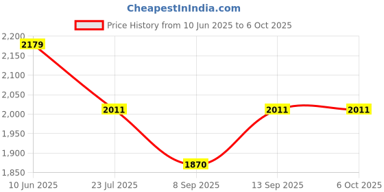 flipkart.com TechKing Optical Monocular Camping Panda Binoculars Telescope Lens With H8 2in1 Tripod Mobile Phone Lens Price History Graph from 10 Jun 2025 to 6 Oct 2025