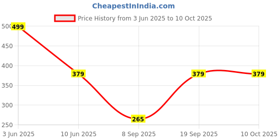 flipkart.com TechKing Red Splitter, 3 in 1 Dual Jack Aux Audio Calling with Charging Phone Converter Price History Graph from 3 Jun 2025 to 10 Oct 2025