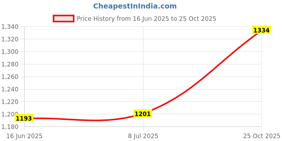 flipkart.com TechKing Smartwatch D 20 Bluetooth Smart Watch & M6 Bluetooth Smart Band Price History Graph from 16 Jun 2025 to 25 Oct 2025