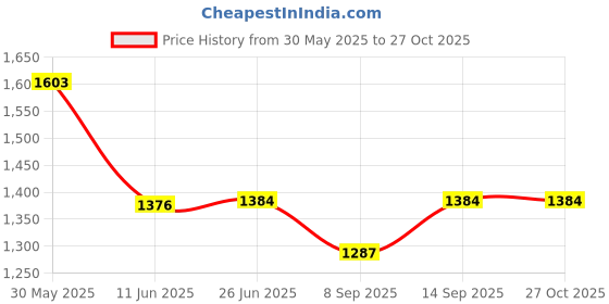 flipkart.com TechKing SNUFGWY3D Electric Hair Curler Price History Graph from 30 May 2025 to 26 Oct 2025