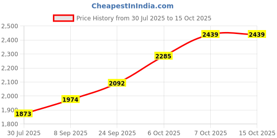 flipkart.com techking SURYA Gold Dust Durable Electric Vegetable & Fruit Chopper techking Price History Graph from 30 Jul 2025 to 15 Oct 2025